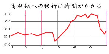 不妊症の基礎体温:高温期になるのに時間がかかる