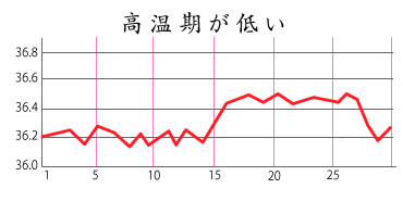 不妊症の基礎体温:高温期があがらない