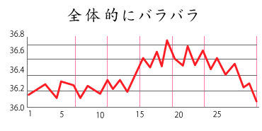不妊症の基礎体温:全体的にバラバラ