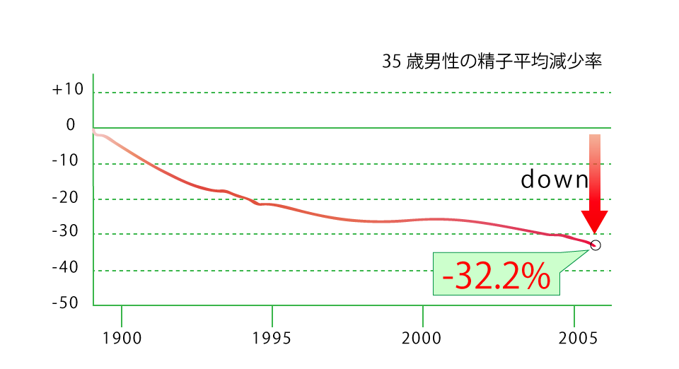 男性不妊治療精子数減少