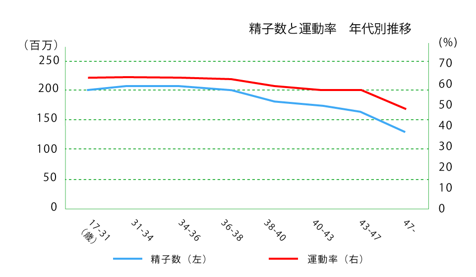 男性不妊治療精子運動率